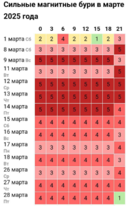 Аномально мощная магнитная буря в марте: чего ожидать?